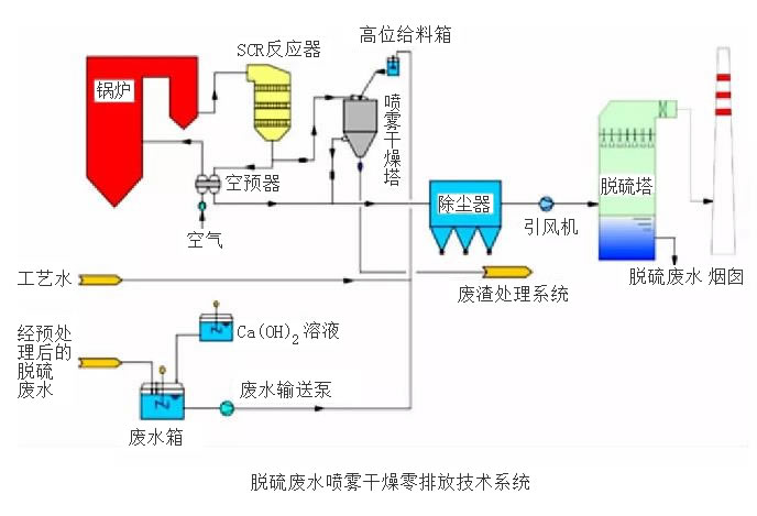 燃煤電廠脫硫廢水處理技術研究